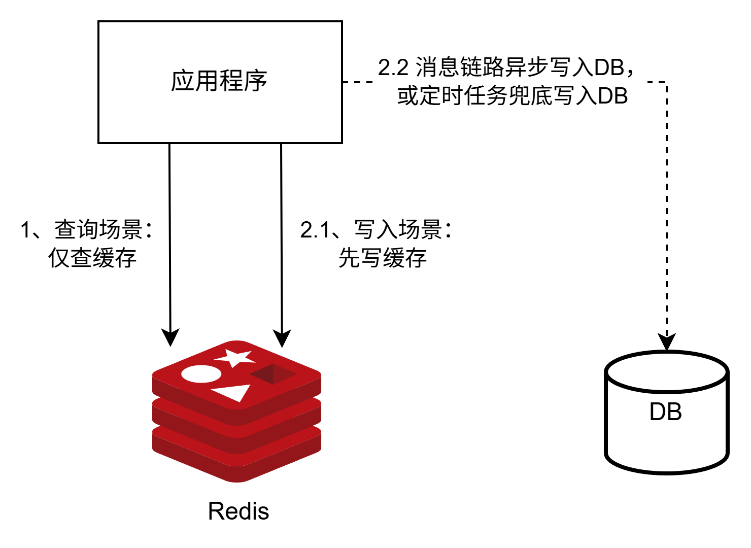write-back模式