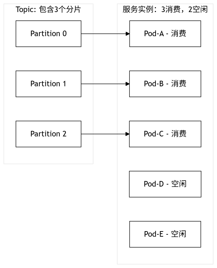 服务实例数大于kafka分片数